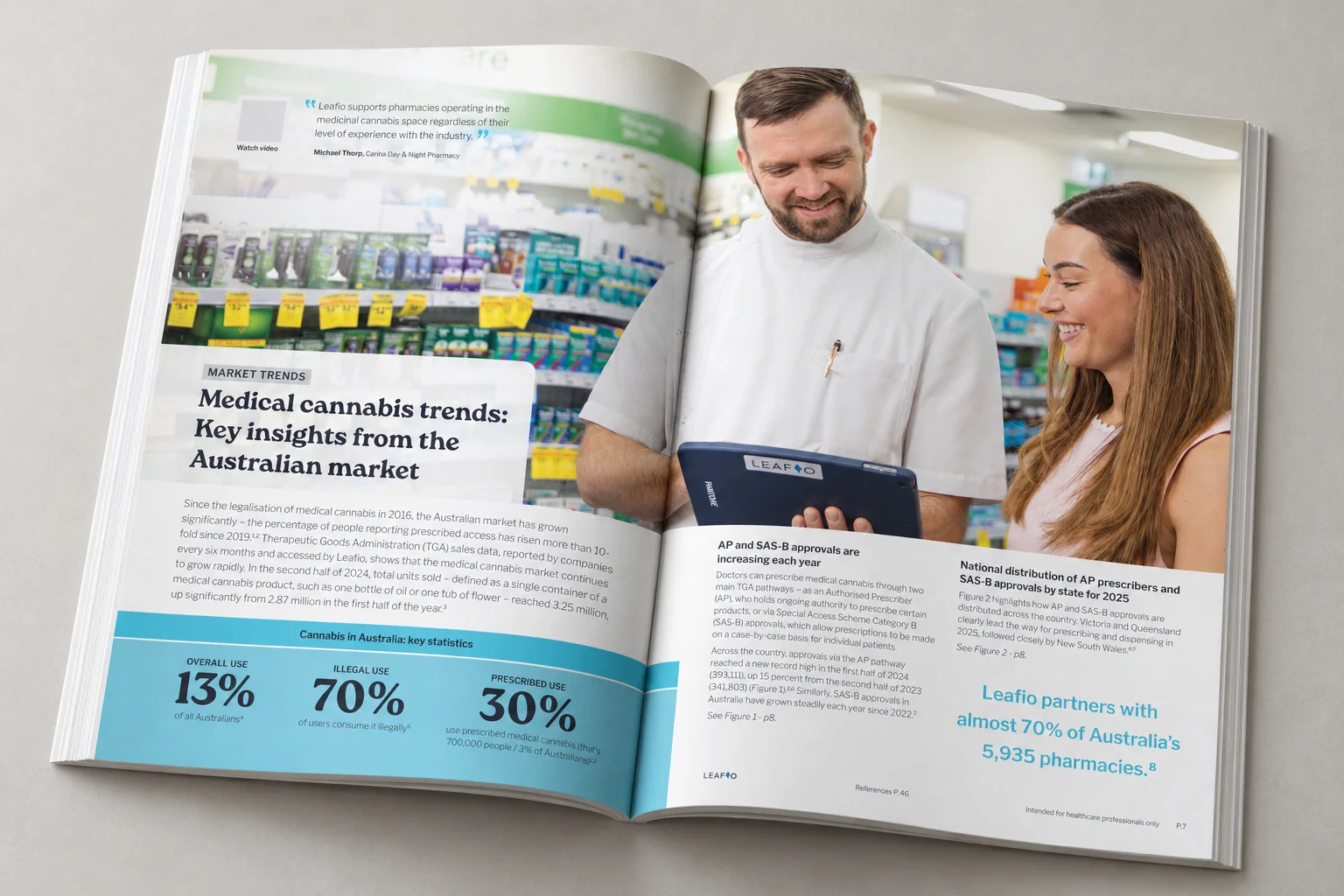 Leafio publication spread: a market trends feature on the Australian market with key statistics and pharmacy photography